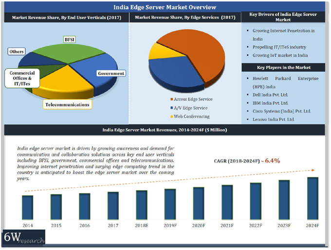 India Edge Server Market