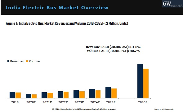 India Electric Bus Market Outlook (2020-2025)