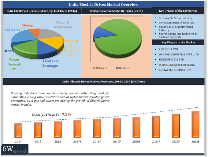 India Electric Drives Market (2017-2023)