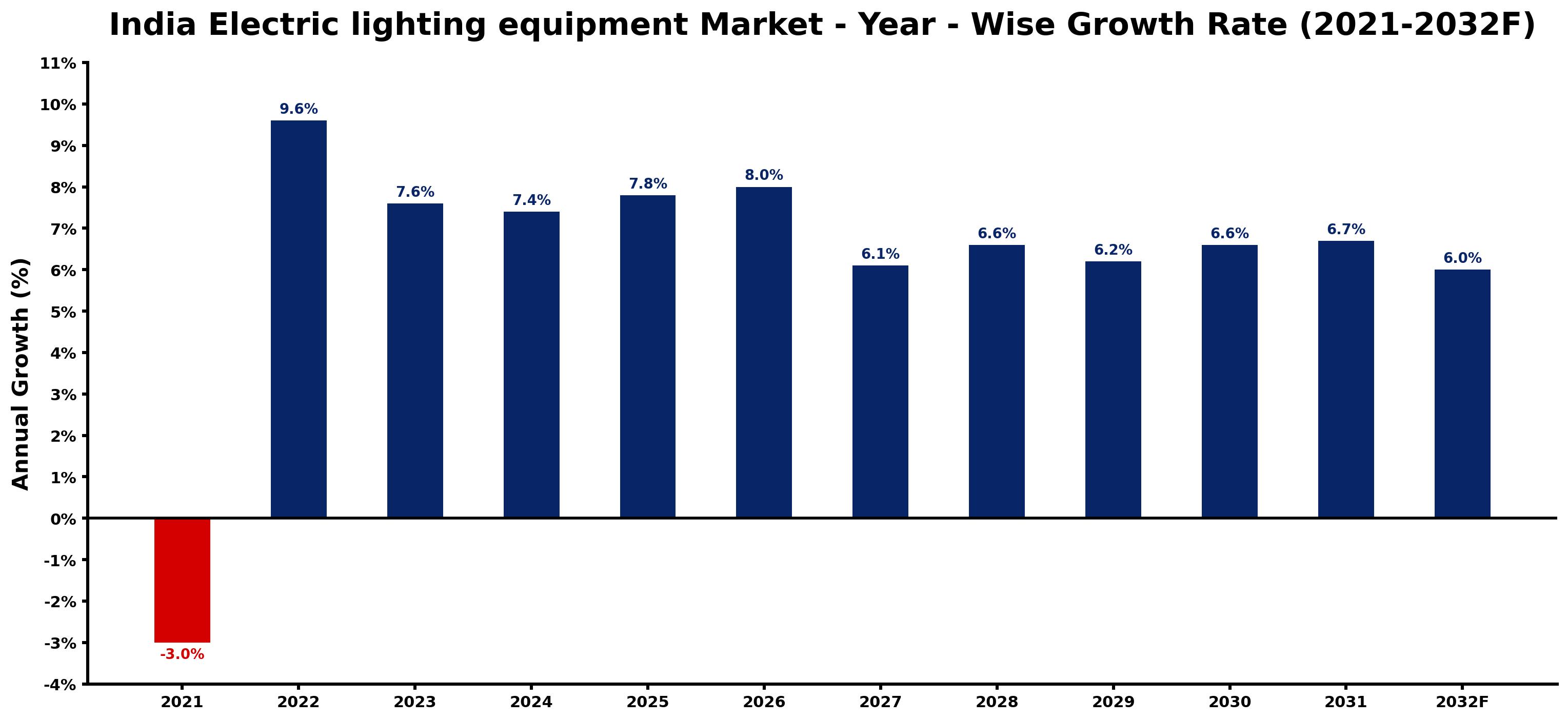 India Electric lighting equipment Market Year-wise Growth Rate and Key Drivers