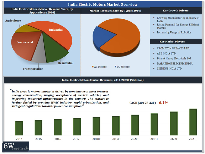 India Electric Motors Market (2017-2023)