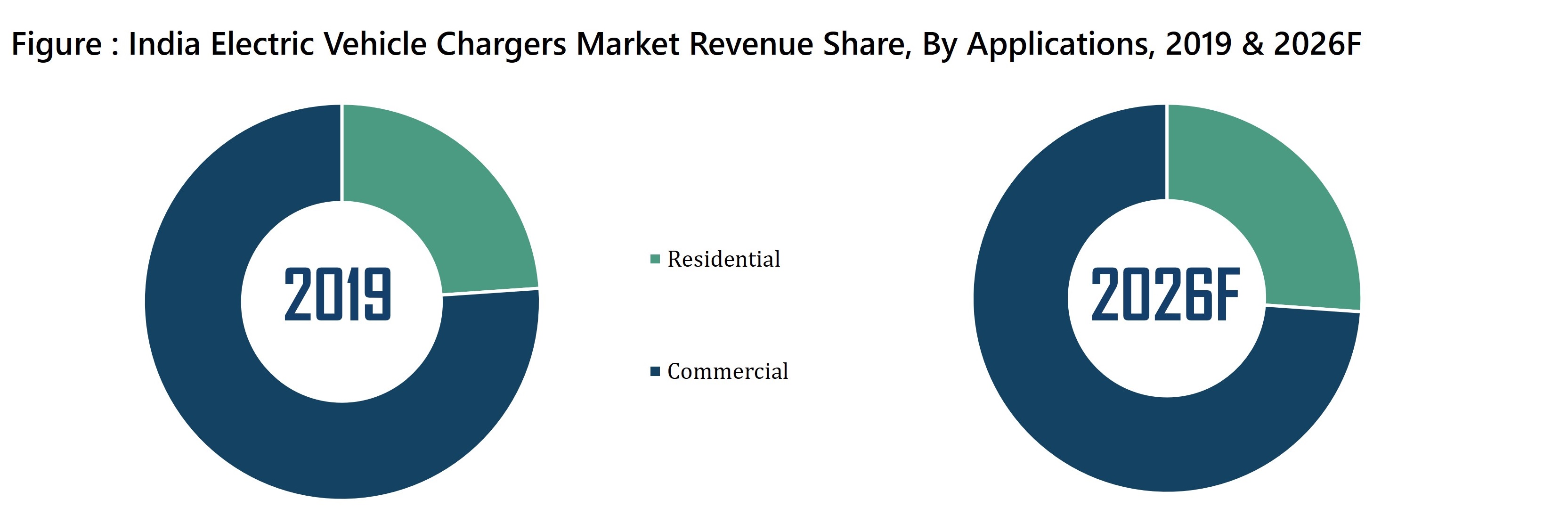 India Electric Vehicle Chargers Market Revenue Share