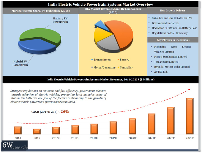 India Electric Vehicle Powertrain Systems Market (2017-2023)