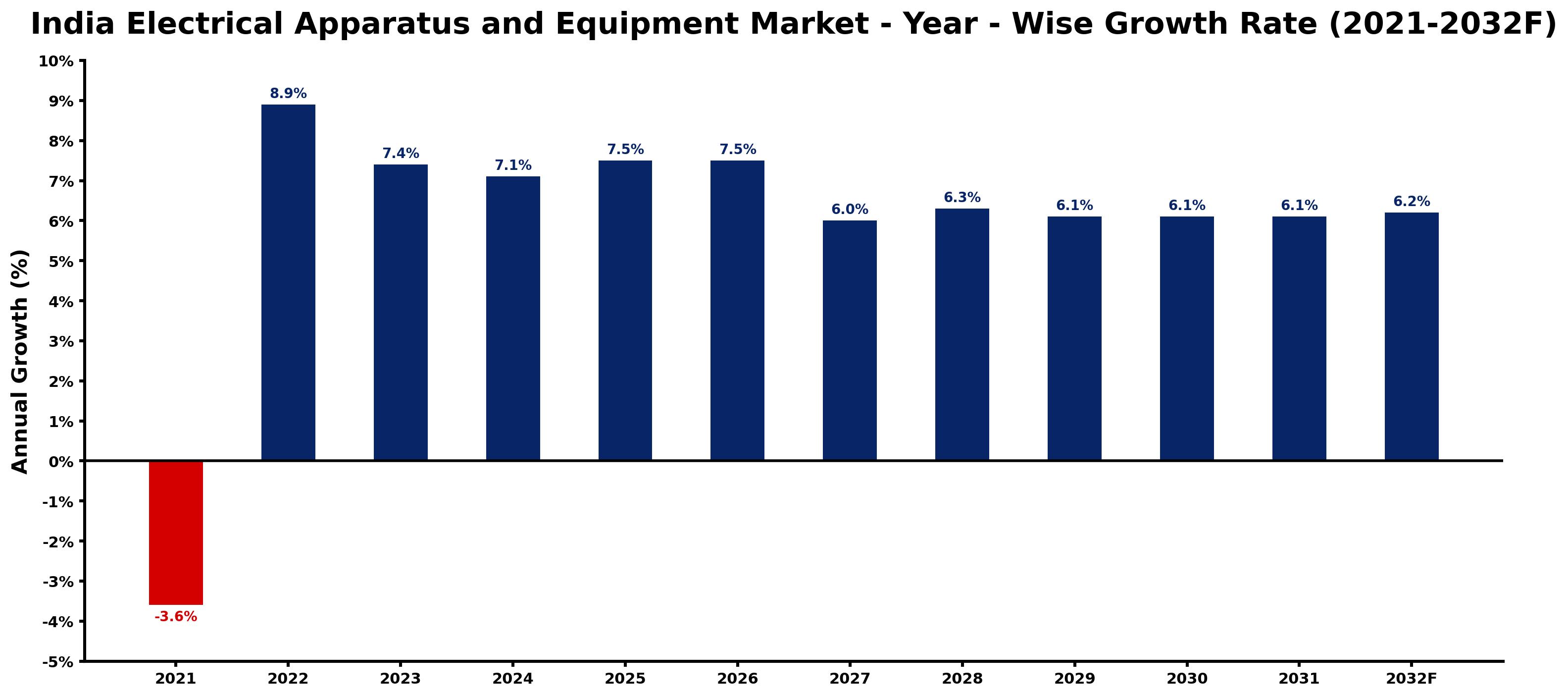 India Electrical Apparatus and Equipment Market Year-wise Growth Rate and Key Drivers