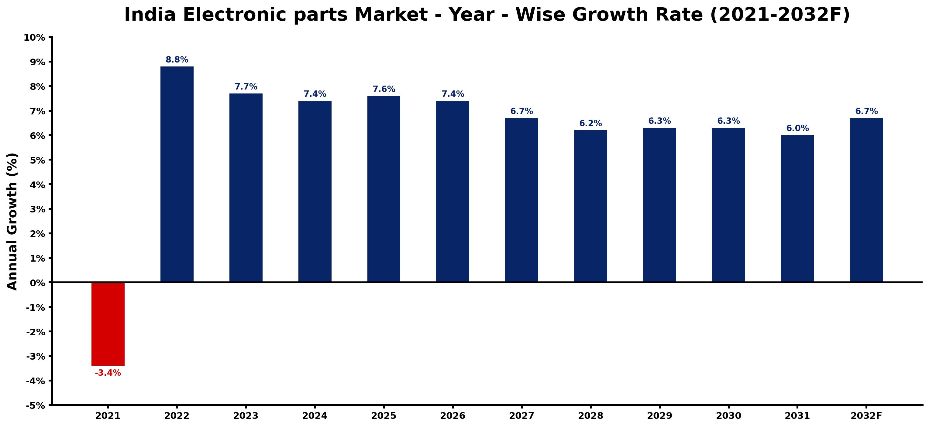 India Electronic parts Market Year-wise Growth Rate and Key Drivers