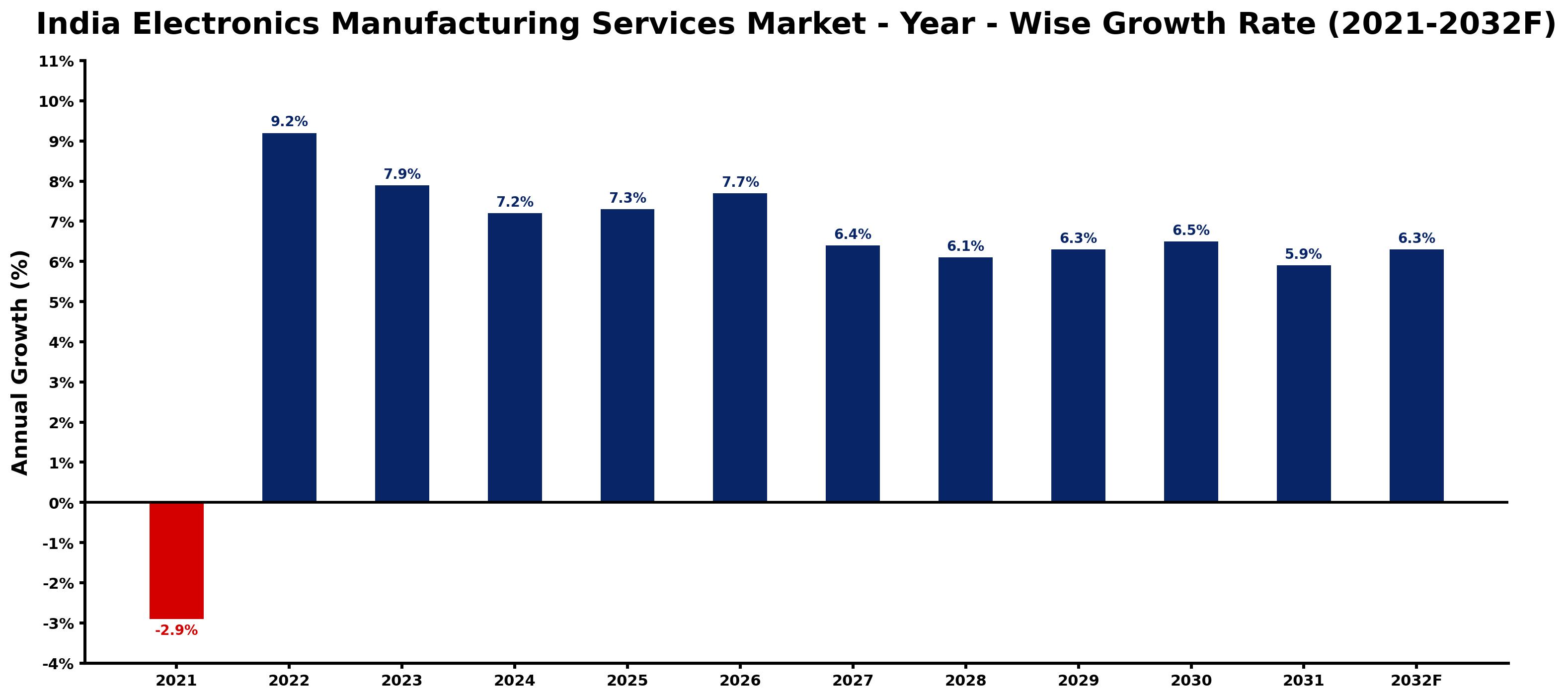 India Electronics Manufacturing Services Market Year-wise Growth Rate and Key Drivers