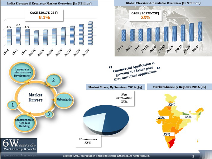 India Elevator and Escalator Market