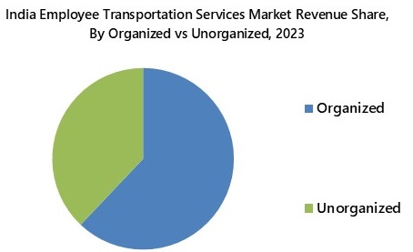 India Employee Transportation Service Market Segmentation