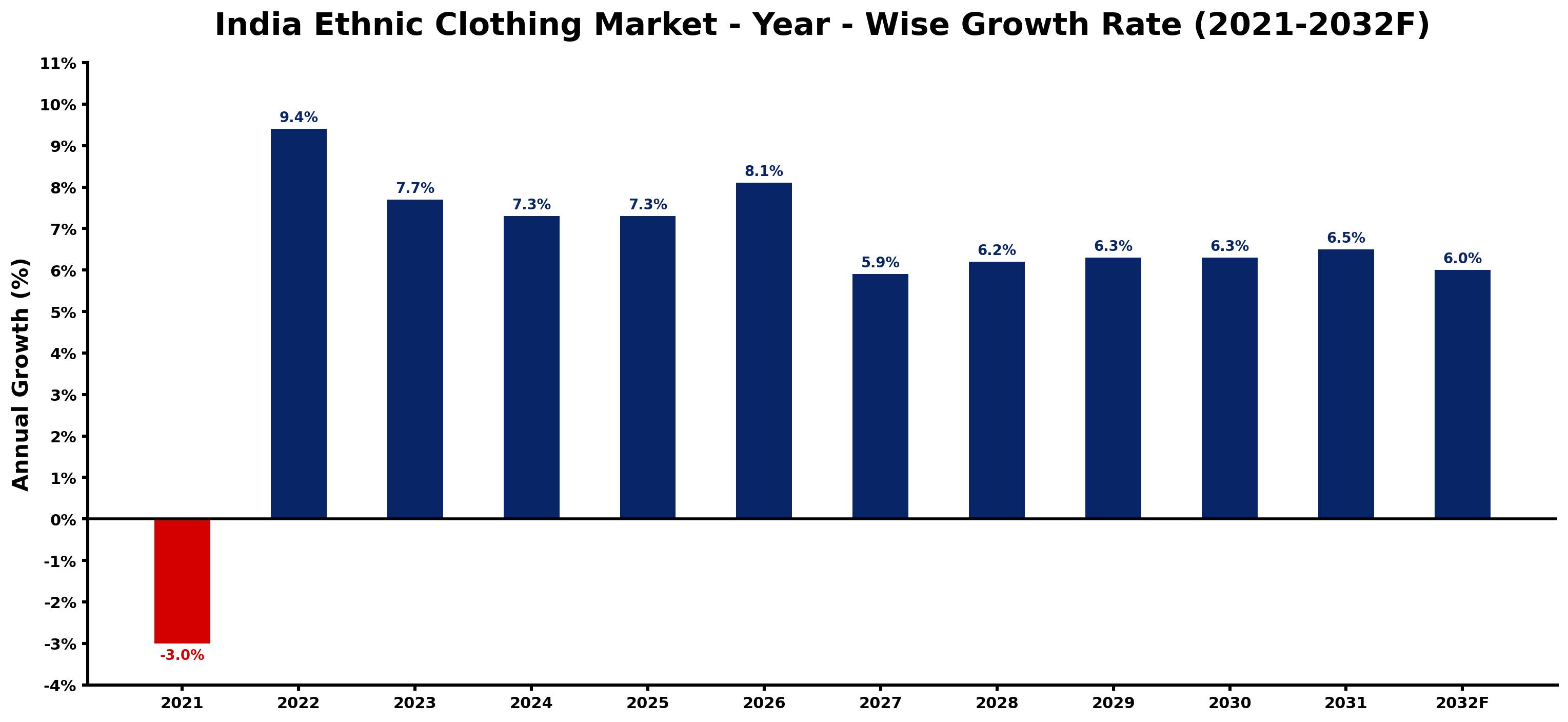India Ethnic Clothing Market Year-wise Growth Rate and Key Drivers