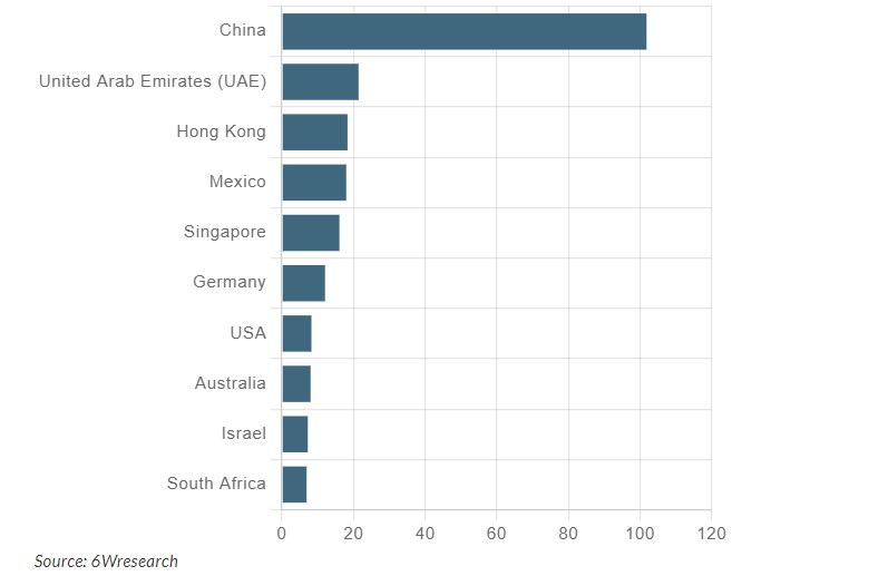 India Export Potential Assessment For Hard Disk Market (USD Values in Thousand)