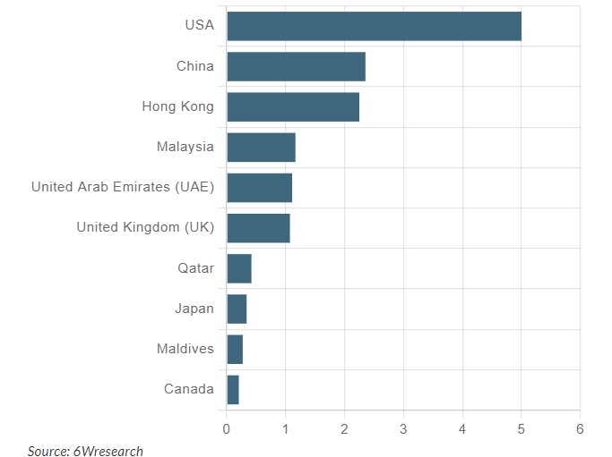 India Export Potential Assessment For Smart Watch Market (USD Values in Thousand)