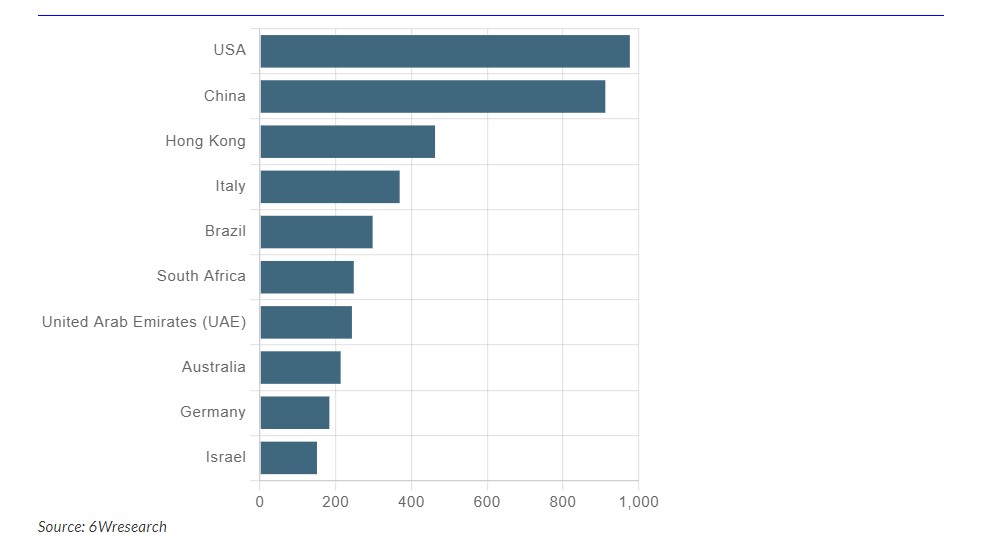 India Export Potential Assessment For Ultrasound Market (USD Values in Thousand)