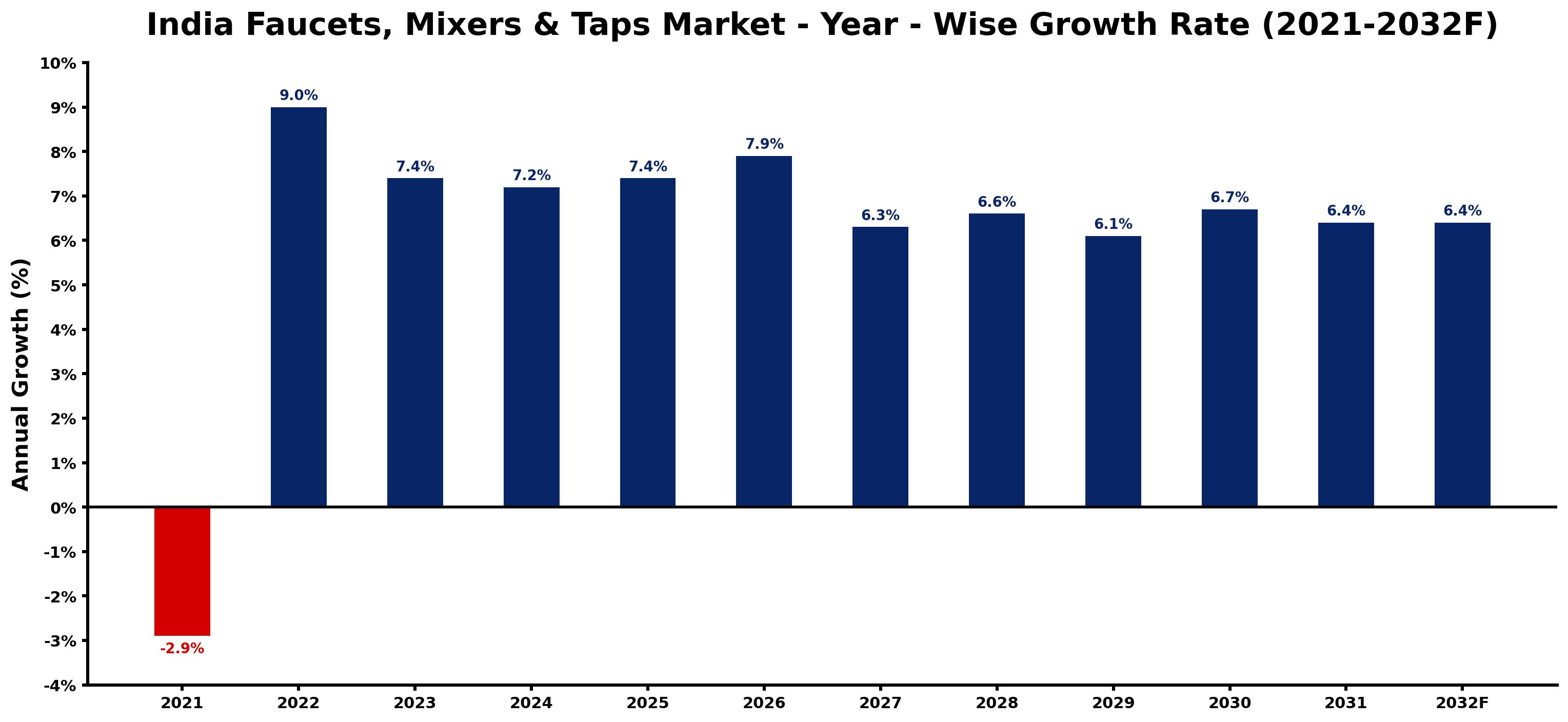 India Faucets, Mixers & Taps Market Year-wise Growth Rate and Key Drivers