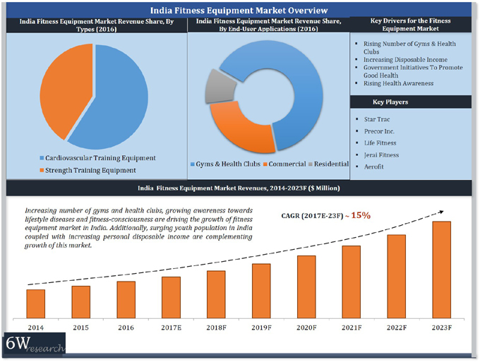 India Fitness Equipment Market (2017-2023)