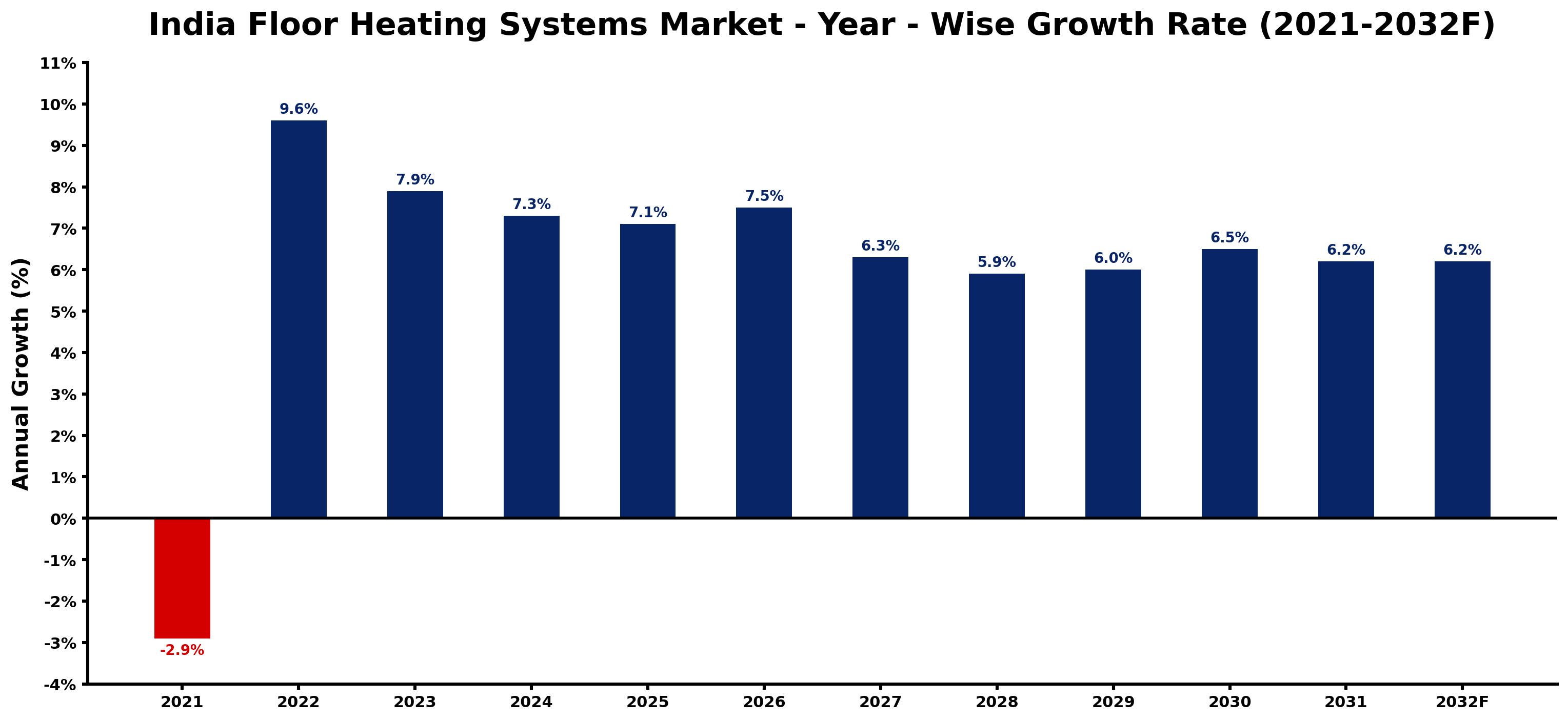 India Floor Heating Systems Market Year-wise Growth Rate and Key Drivers