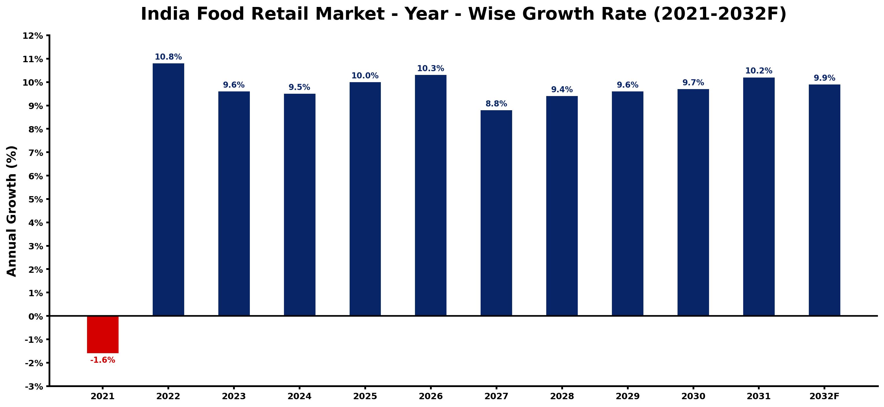 India Food Retail Market Year-wise Growth Rate and Key Drivers