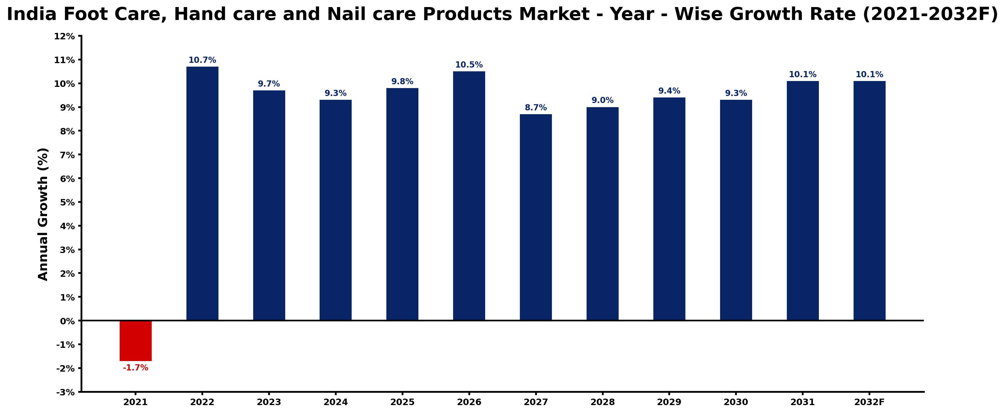 India Foot Care, Hand care and Nail care Products Market Year-wise Growth Rate and Key Drivers