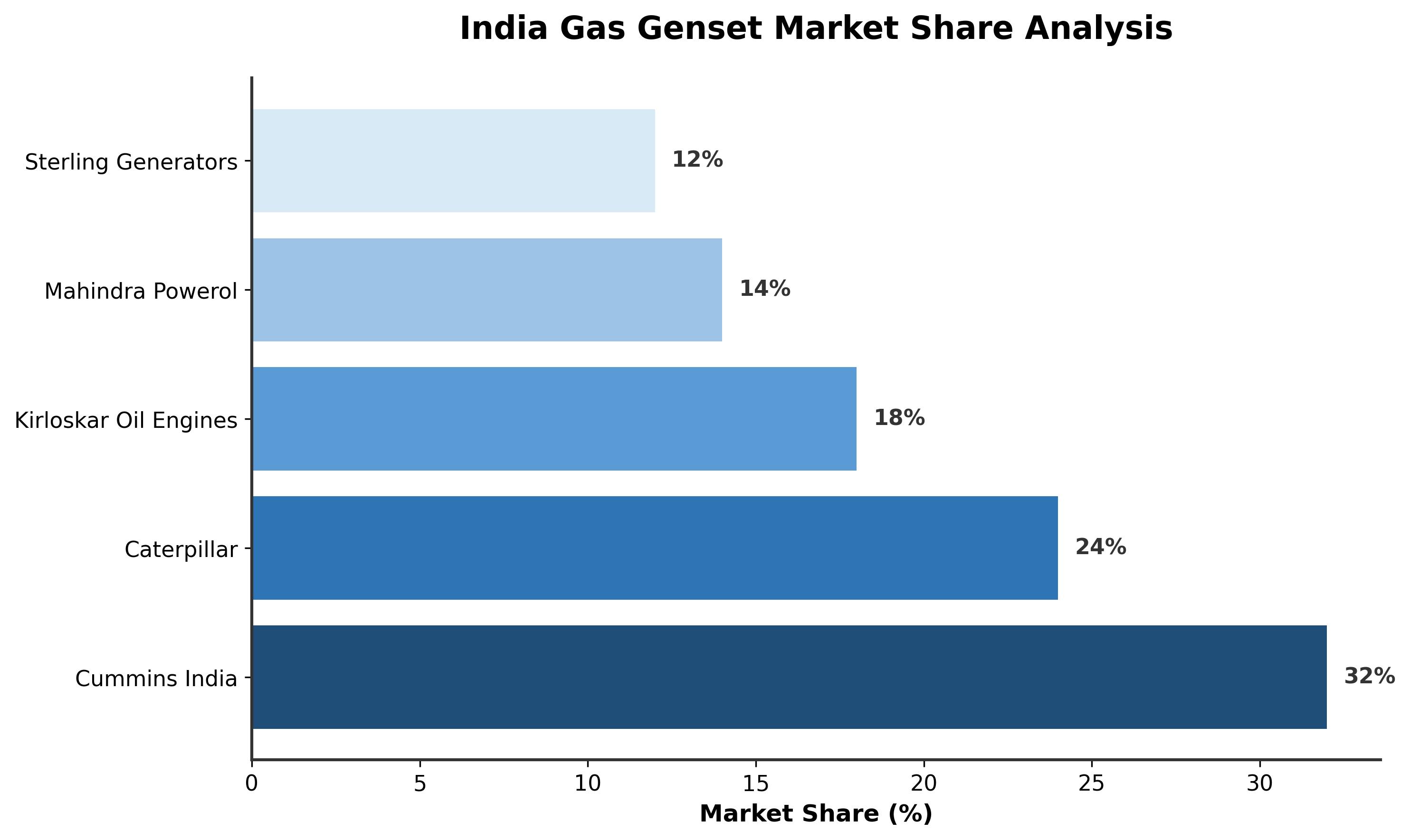 Top Leading Companies in the India Gas Genset Market
