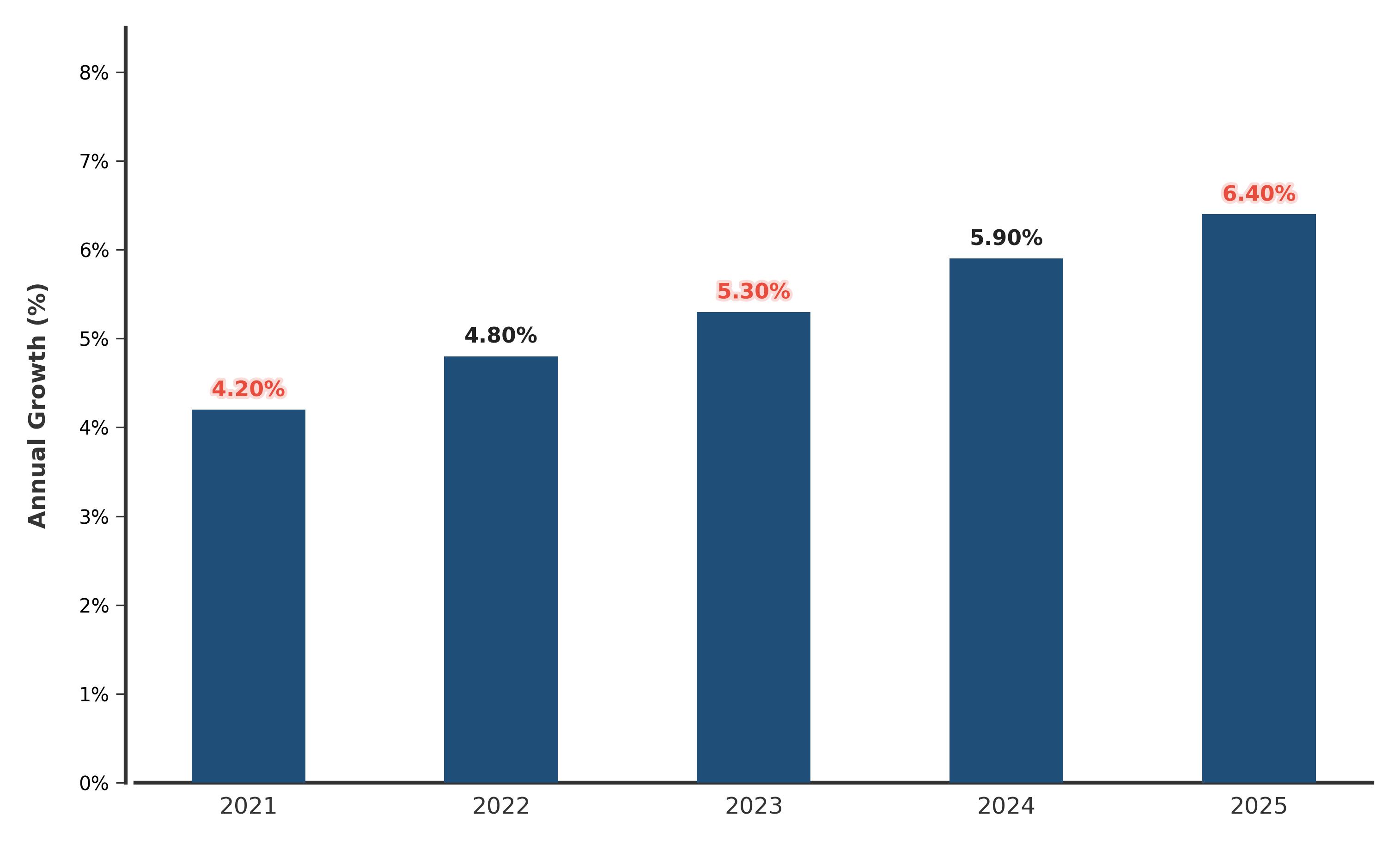 India Gas Genset Market Year-wise Growth Rate and Key Drivers