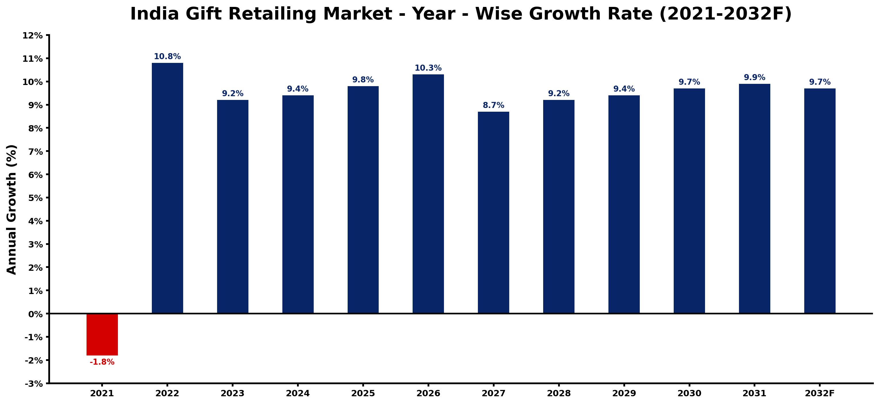 India Gift Retailing Market Year-wise Growth Rate and Key Drivers