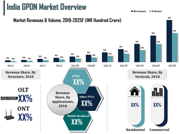 India GPON Market Overview