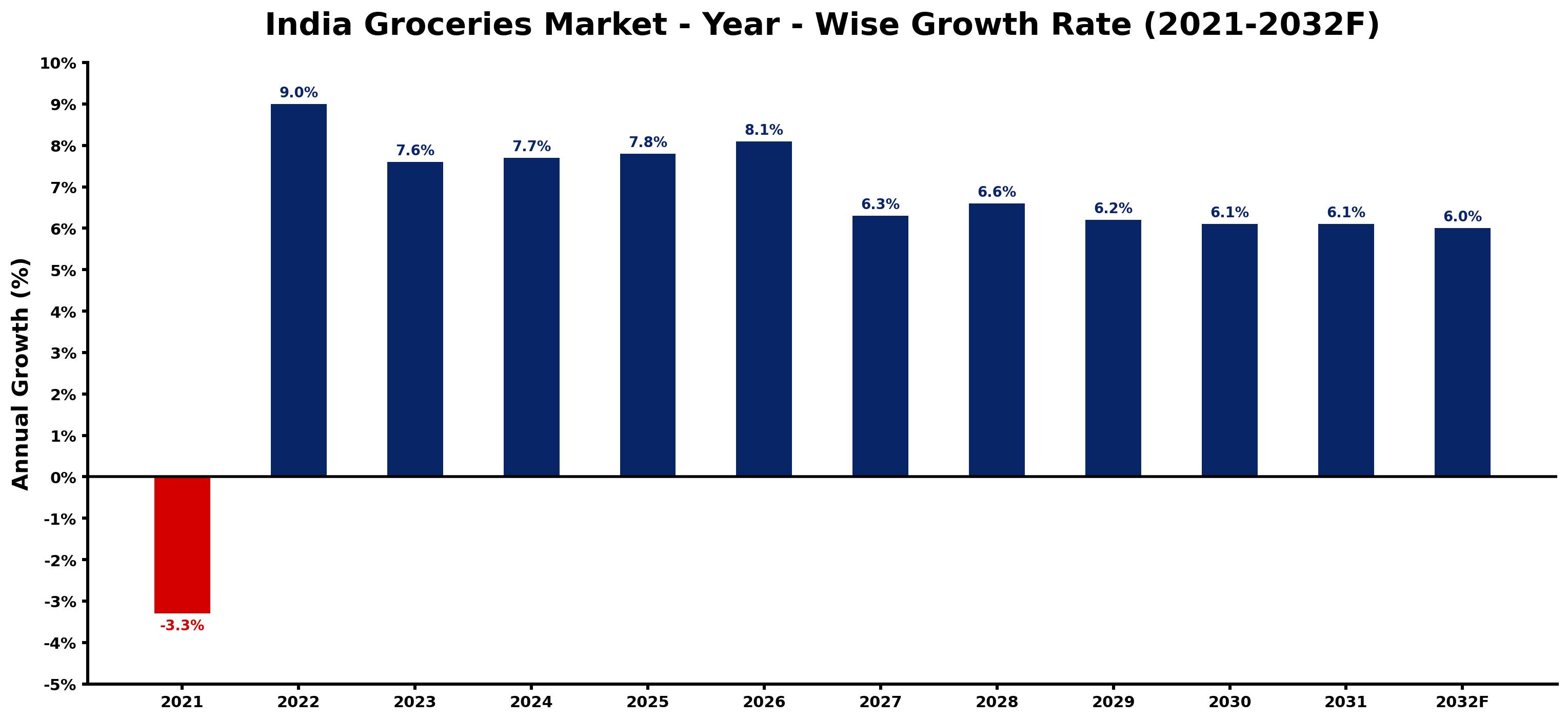 India Groceries Market Year-wise Growth Rate and Key Drivers