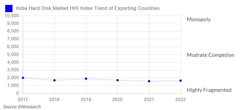 India Hard Disk Market Competition 2023