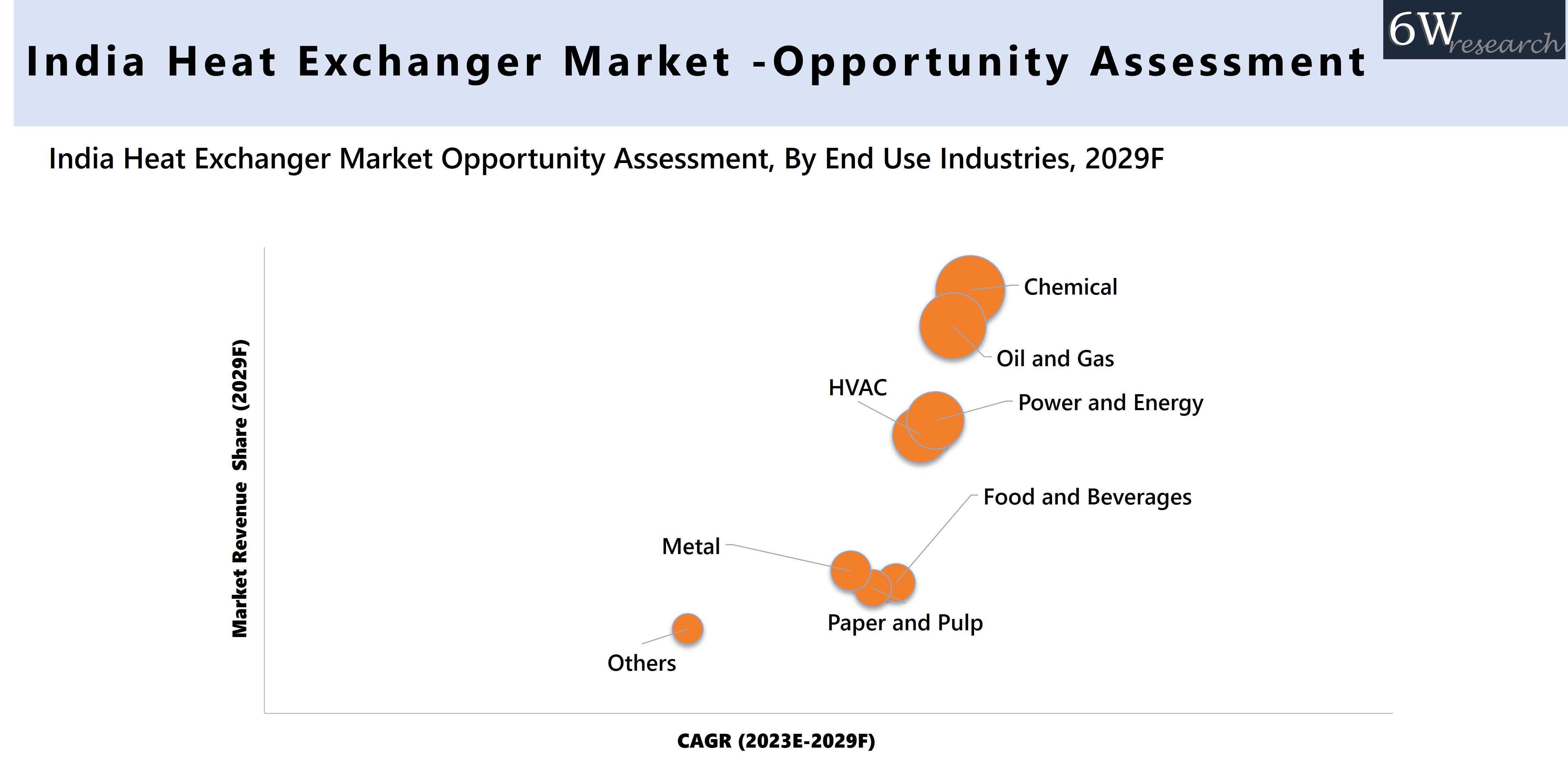 India Heat Exchanger Market Opportunity Assessment