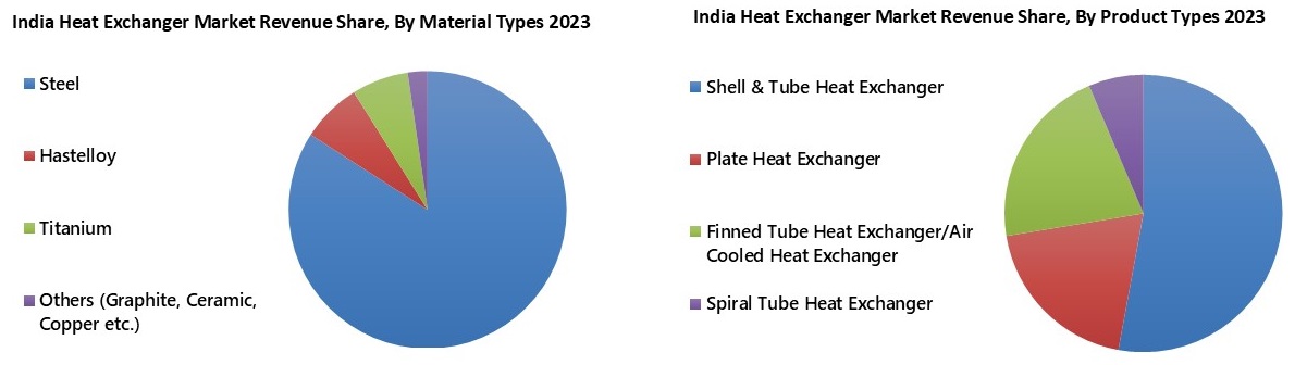 India Heat Exchanger Market Sementation