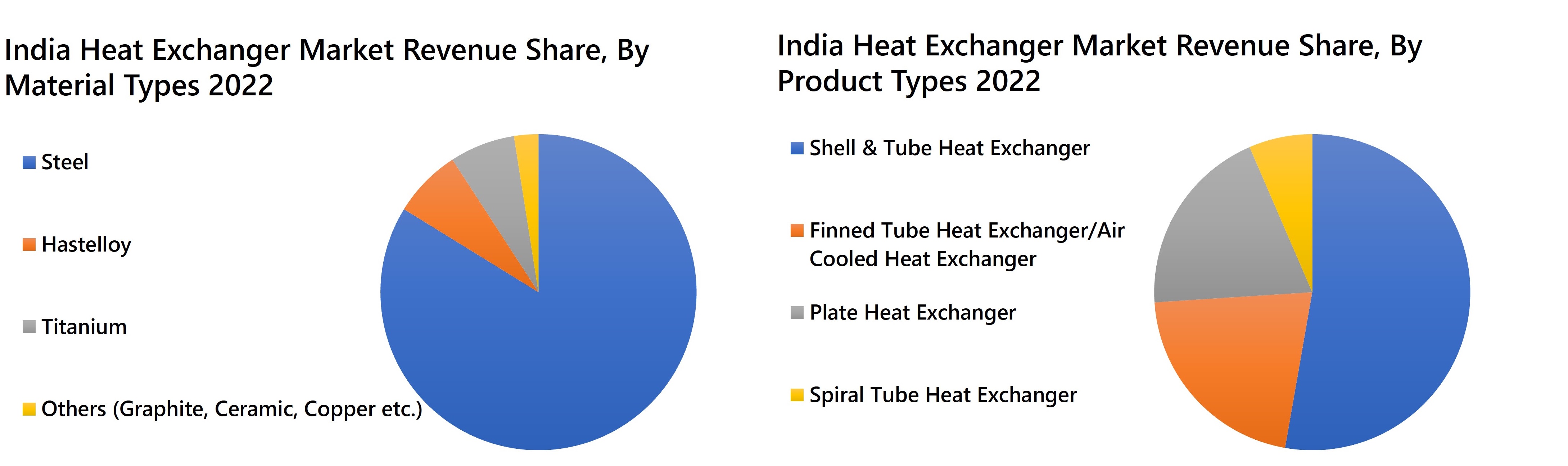 India Heat Exchanger Market Revenue Share