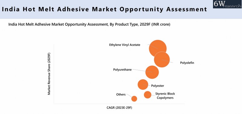 India Hot Melt Adhesive Market Opportunity Assessment