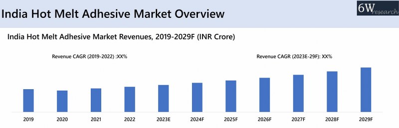 India Hot Melt Adhesive Market Overview
