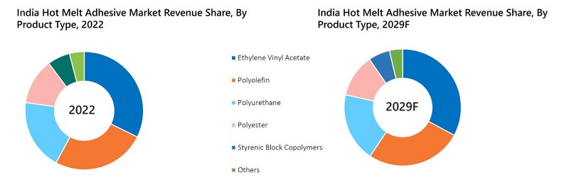 India Hot Melt Adhesive Market Revenue Share