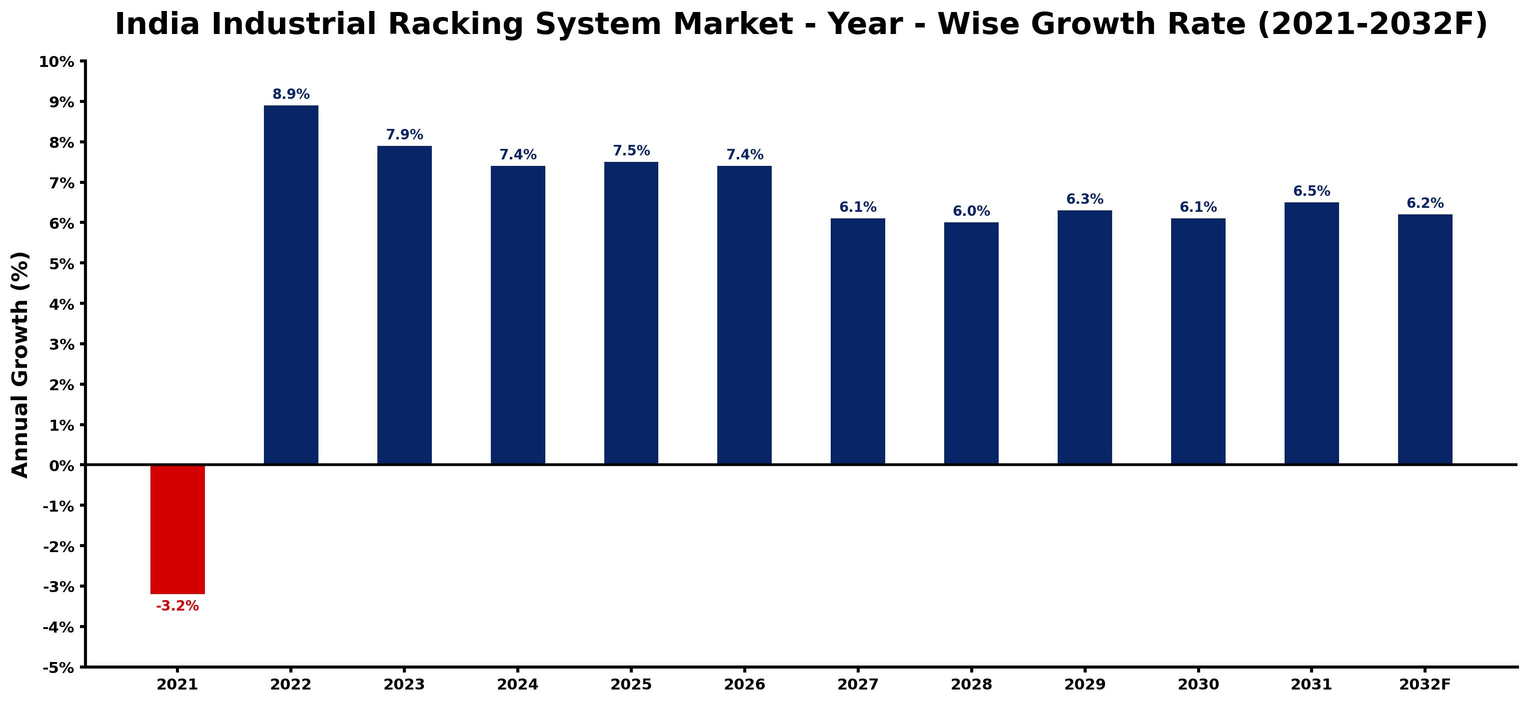 India Industrial Racking System Market Year-wise Growth Rate and Key Drivers