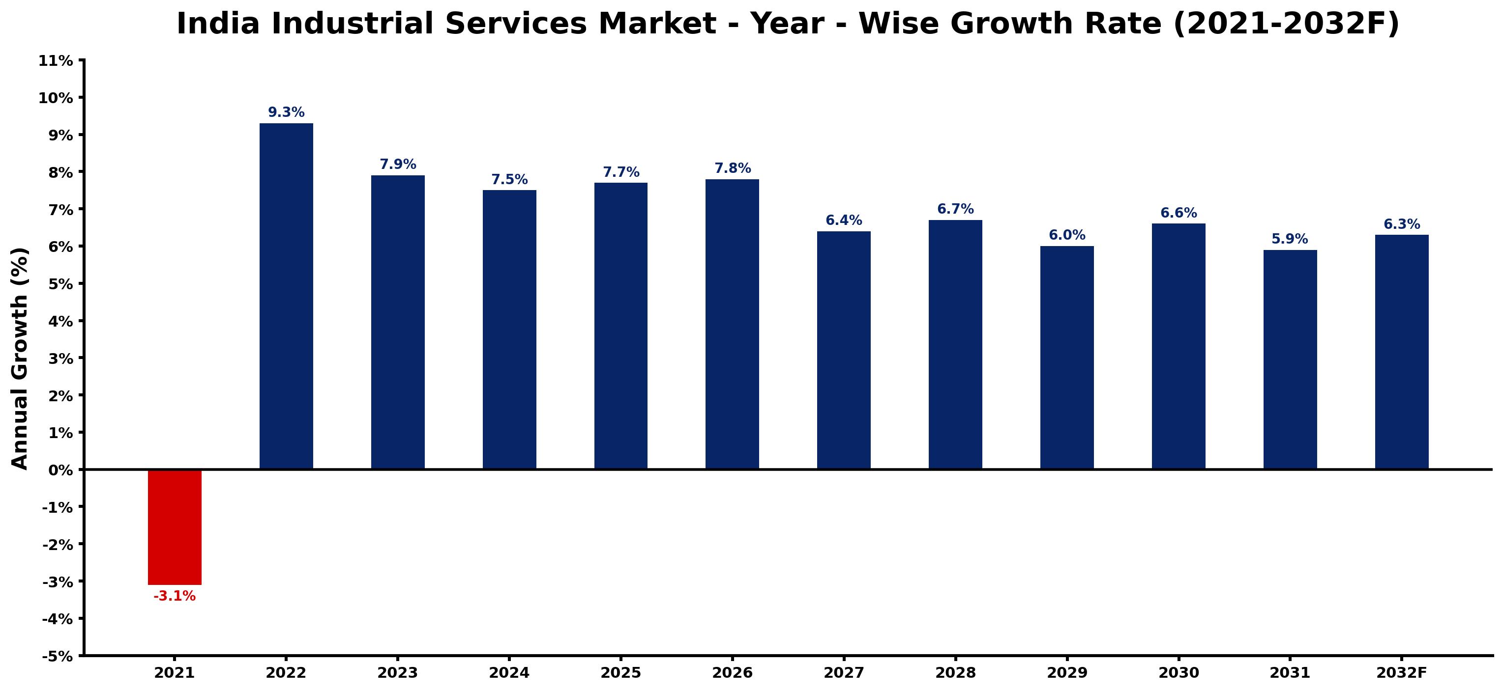 India Industrial Services Market Year-wise Growth Rate and Key Drivers