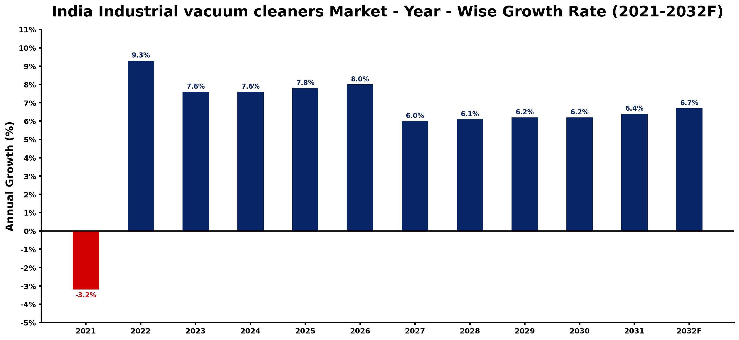 India Industrial vacuum cleaners Market Year-wise Growth Rate and Key Drivers