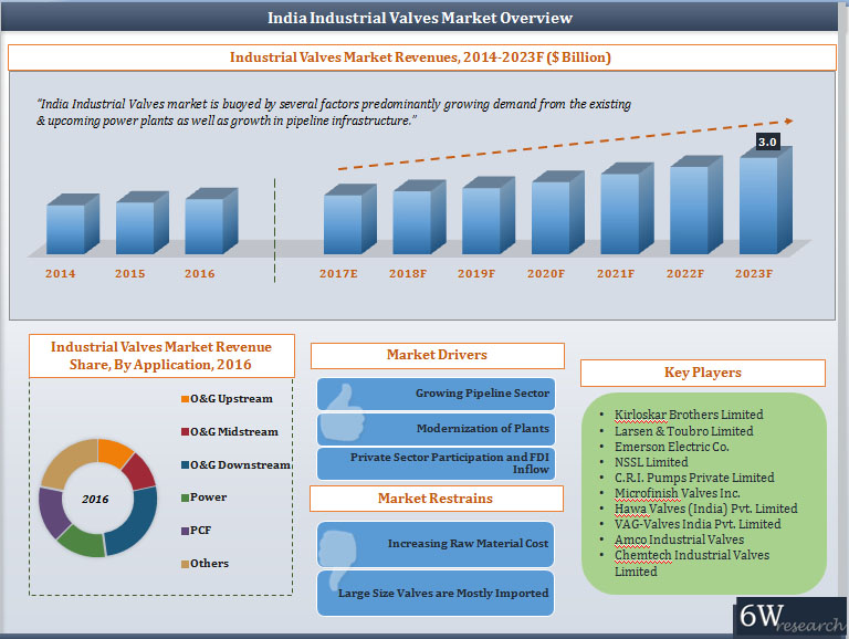 India Industrial Valves Market