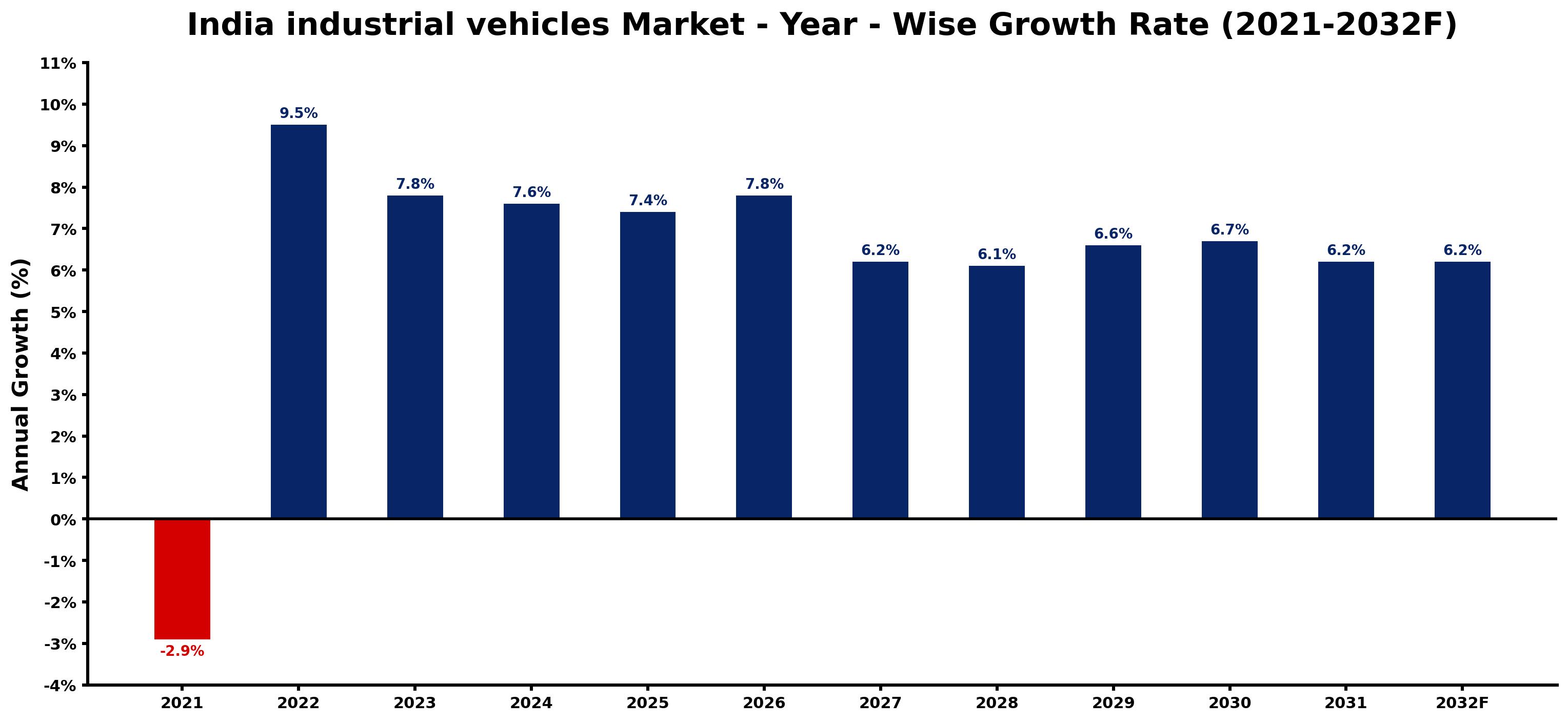 India industrial vehicles Market Year-wise Growth Rate and Key Drivers