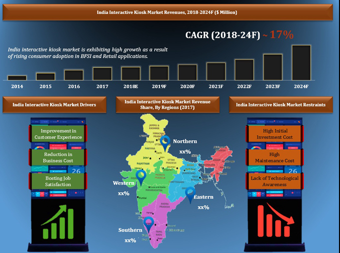 India Interactive Kiosk Market Synopsis