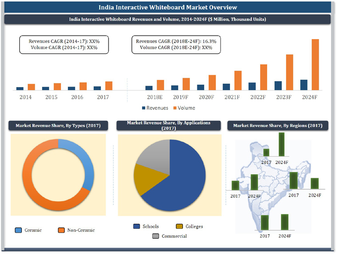 India Interactive Whiteboard (IWB) Market