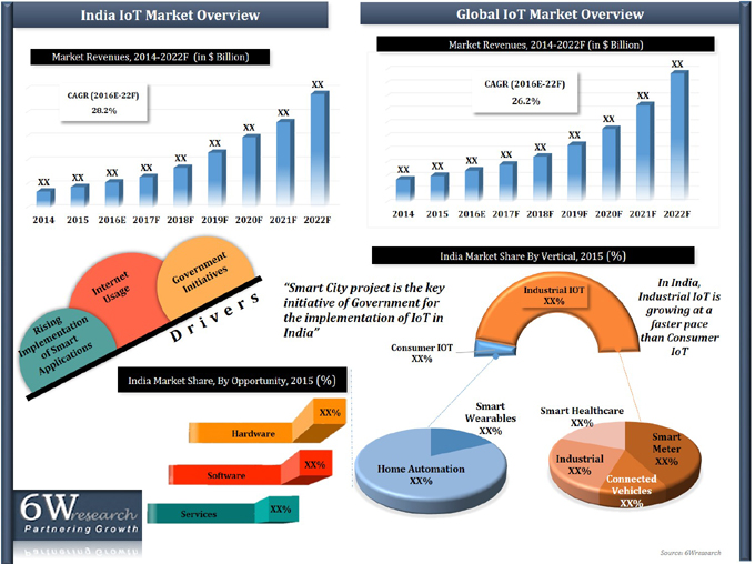 India Internet of Things Market (2016-2022)