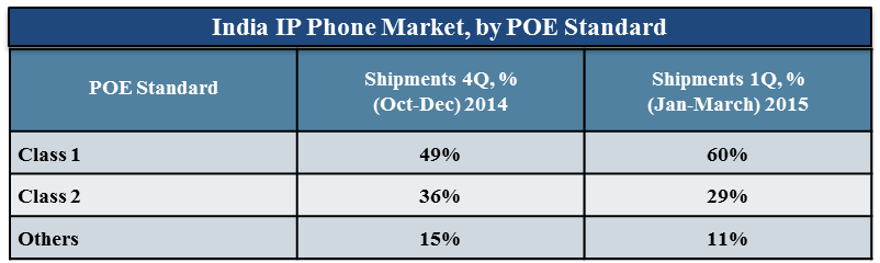 India IP Phone Competitive Tracker