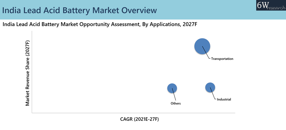 India Lead Acid Battery Market Overview