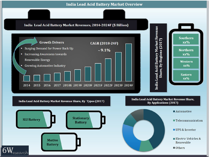 India Lead Acid Battery Market (2018-2024)