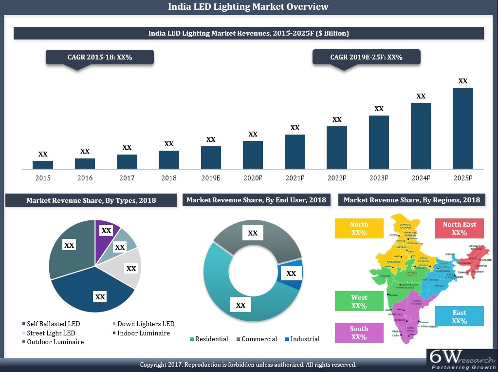 India LED Lighting Market Overview