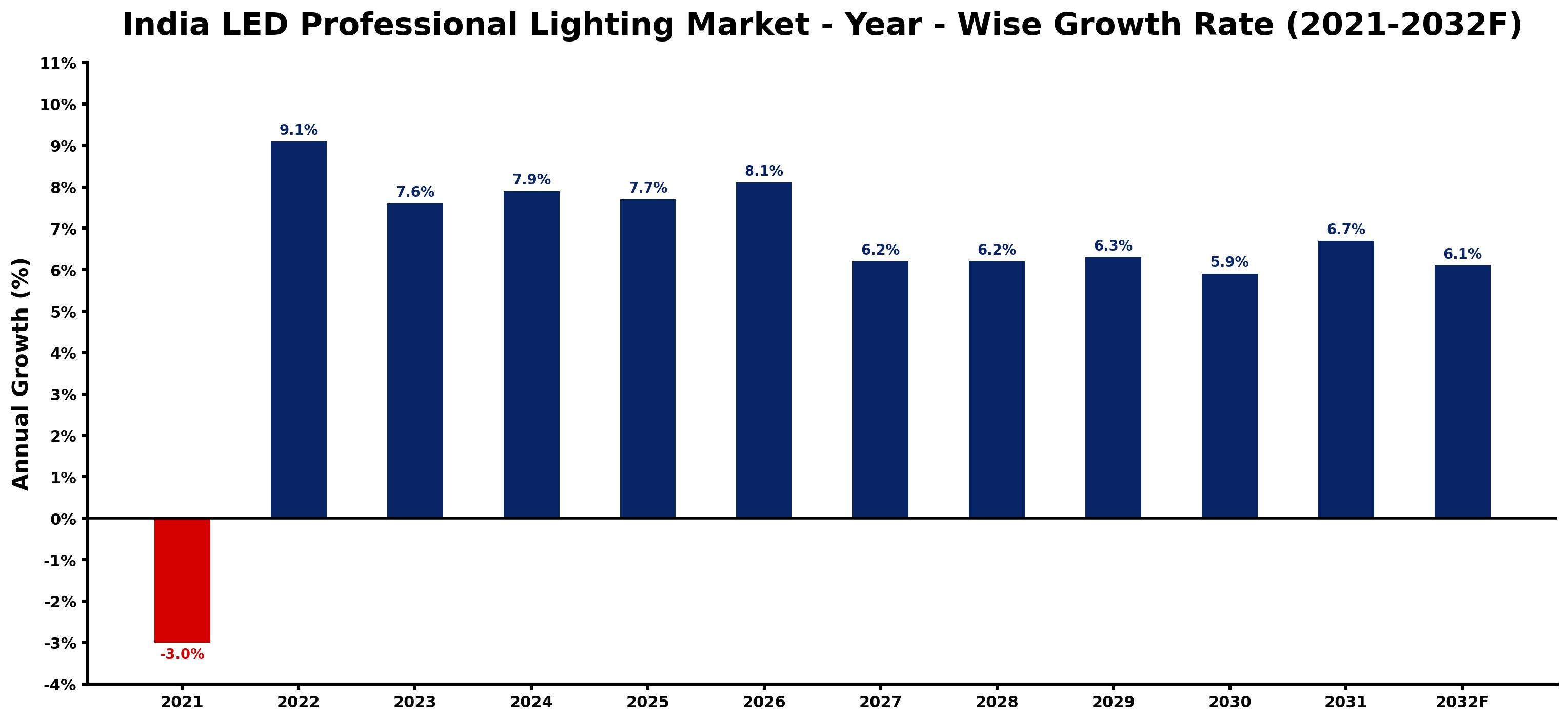 India LED Professional Lighting Market Year-wise Growth Rate and Key Drivers