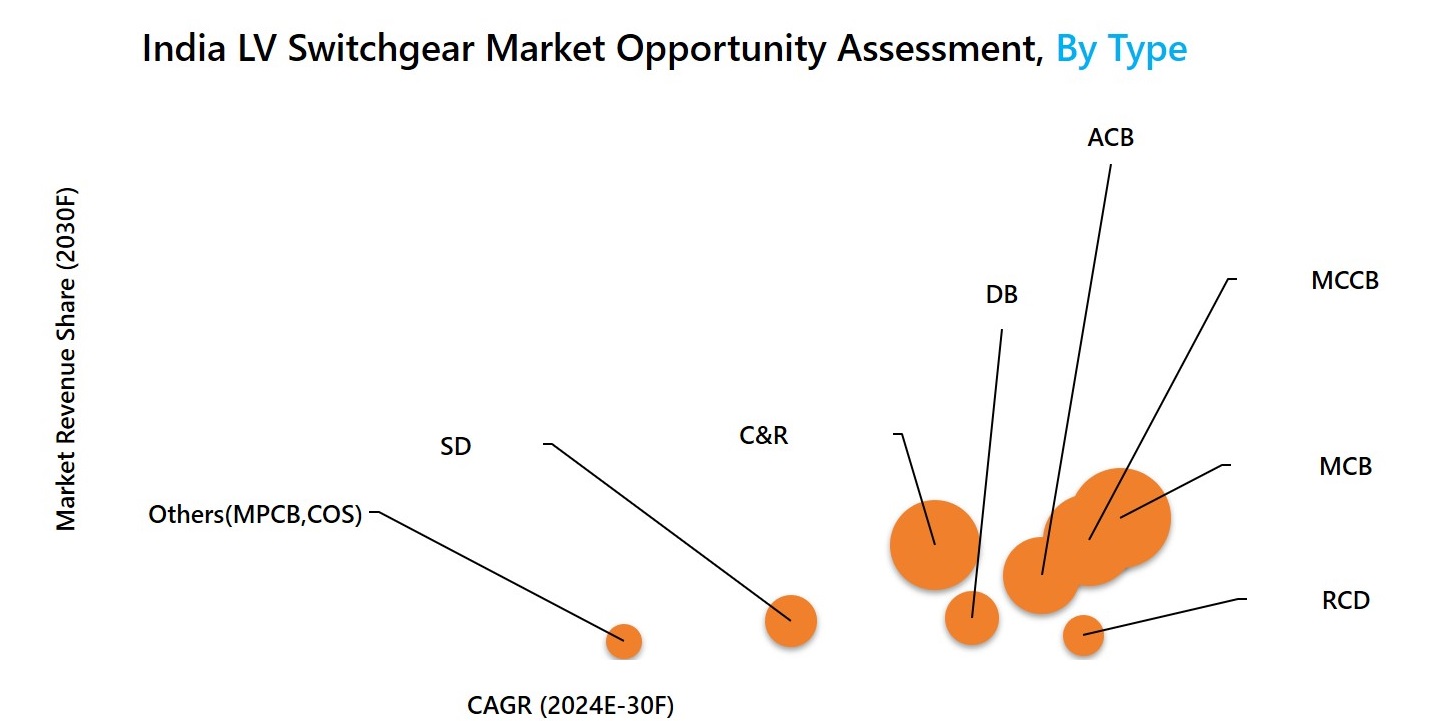 India LV Switchgear Market Opportunity Assessment