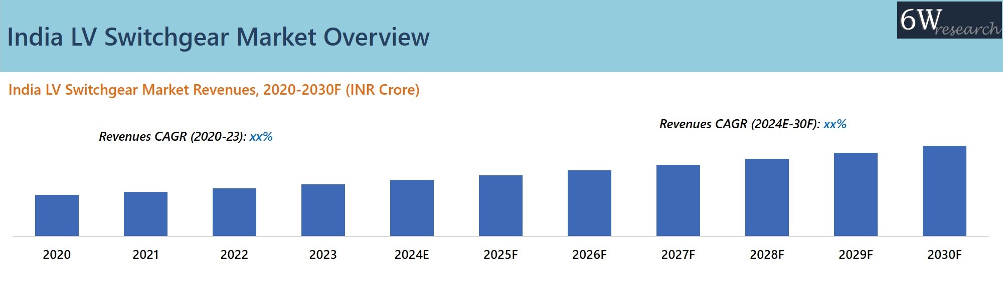 India LV Switchgear Market Overview