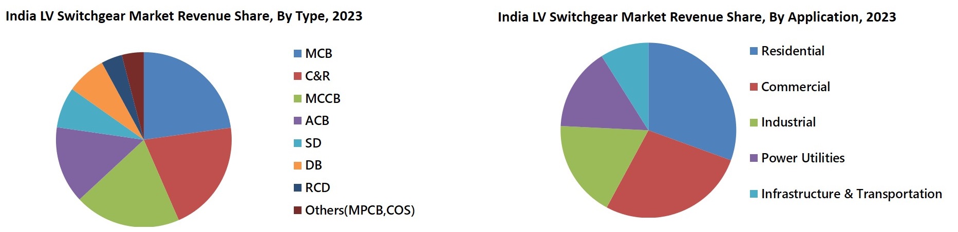 India LV Switchgear Market