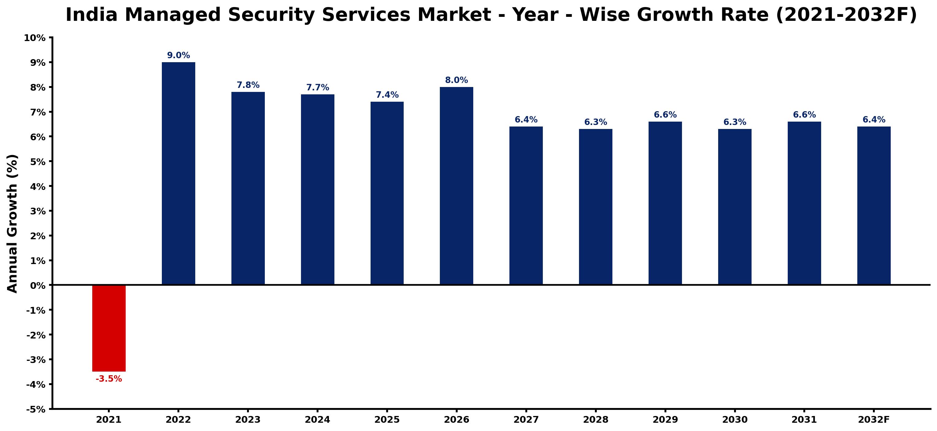 India Managed Security Services Market Year-wise Growth Rate and Key Drivers